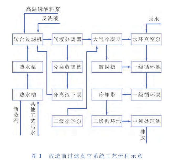 　某公司過濾工藝真空係統所產生的廢氣、汙水及能量消耗分析